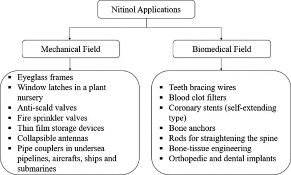 nickel titanium memory alloy wire applications nickel titanium memory alloy wire applications